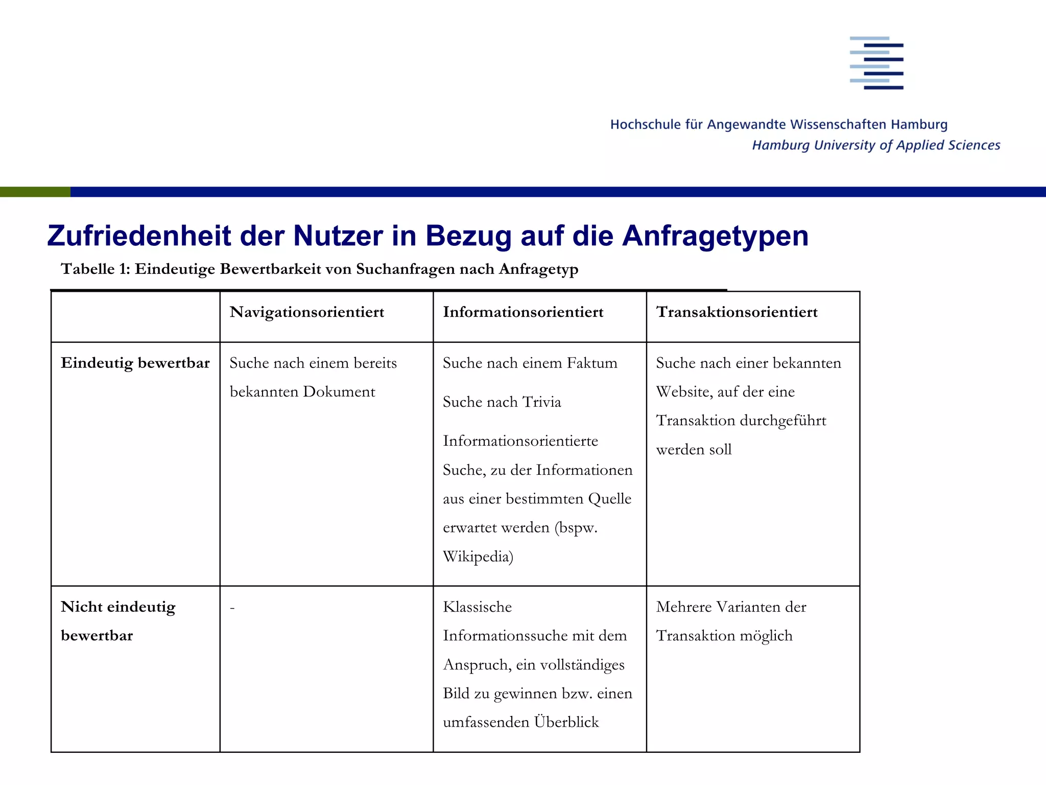 Zufriedenheit der Nutzer in Bezug auf die Anfragetypen
Tabelle 1: Eindeutige Bewertbarkeit von Suchanfragen nach Anfragetyp
Navigationsorientiert Informationsorientiert Transaktionsorientiert
Eindeutig bewertbar Suche nach einem bereits
bekannten Dokument
Suche nach einem Faktum
Suche nach Trivia
Informationsorientierte
Suche, zu der Informationen
aus einer bestimmten Quelle
erwartet werden (bspw.
Wikipedia)
Suche nach einer bekannten
Website, auf der eine
Transaktion durchgeführt
werden soll
Nicht eindeutig
bewertbar
- Klassische
Informationssuche mit dem
Anspruch, ein vollständiges
Bild zu gewinnen bzw. einen
umfassenden Überblick
Mehrere Varianten der
Transaktion möglich
 