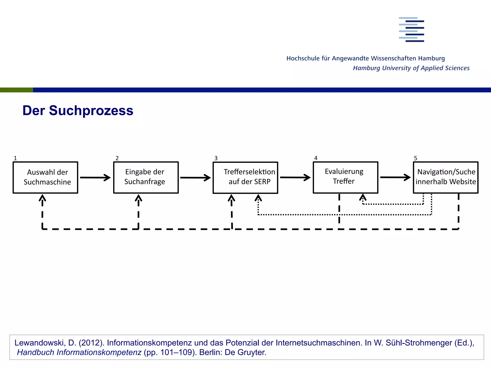 Der Suchprozess
Auswahl der  
Suchmaschine 
Eingabe der  
Suchanfrage 
Treﬀerselek8on 
auf der SERP 
Evaluierung 
Treﬀer 
Naviga8on/Suche 
innerhalb Website 
1  2  3  4  5 
Lewandowski, D. (2012). Informationskompetenz und das Potenzial der Internetsuchmaschinen. In W. Sühl-Strohmenger (Ed.),
Handbuch Informationskompetenz (pp. 101–109). Berlin: De Gruyter.
 