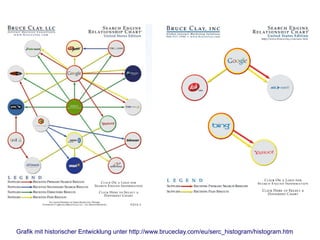 Die Geschichte der Web-Suchmaschinen
Grafik mit historischer Entwicklung unter http://www.bruceclay.com/eu/serc_histogram/histogram.htm
 