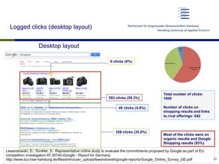 Desktop layout
Total number of clicks:
1000
Number of clicks on
shopping results and links
to rival offerings: 642
Most of the clicks were on
organic results and Google
Shopping results (93%).
593 clicks (59.3%)
0 clicks (0%)
358 clicks (35.8%)
49 clicks (4.9%)
Logged clicks (desktop layout)
23
Lewandowski, D.; Sünkler, S.: Representative online study to evaluate the commitments proposed by Google as part of EU
competition investigation AT.39740-Google - Report for Germany
http://www.bui.haw-hamburg.de/fileadmin/user_upload/lewandowski/google-reports/Google_Online_Survey_DE.pdf
 