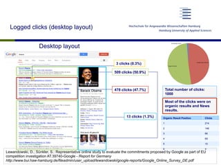 Desktop layout
Logged clicks (desktop layout)
3 clicks (0.3%)
478 clicks (47.7%)
13 clicks (1.3%)
Total number of clicks:
1000
Most of the clicks were on
organic results and News
results.
509 clicks (50.9%)
Organic Result Position Clicks
1 214
2 146
3 66
4 69
5 10
6 4
Lewandowski, D.; Sünkler, S.: Representative online study to evaluate the commitments proposed by Google as part of EU
competition investigation AT.39740-Google - Report for Germany
http://www.bui.haw-hamburg.de/fileadmin/user_upload/lewandowski/google-reports/Google_Online_Survey_DE.pdf
 