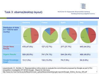 Task 3: obama(desktop layout)
5
Germany France Spain Italy
Distribution of clicks
(n = 1000 for each
country)
Google News
Results
478 (47.8%) 127 (12.7%) 377 (37.7%) 445 (44.5%)
Organic Results 509 (50.9%) 741 (74.1%) 544 (54.4%) 486 (48.6%)
Google Knowledge
Graph
13 (1.3%) 132 (13.2%) 79 (7.9%) 59 (5.9%)
Lewandowski, D.; Sünkler, S.: Representative online study to evaluate the commitments proposed by Google as part of EU
competition investigation AT.39740-Google - Report for Germany
http://www.bui.haw-hamburg.de/fileadmin/user_upload/lewandowski/google-reports/Google_Online_Survey_DE.pdf
 