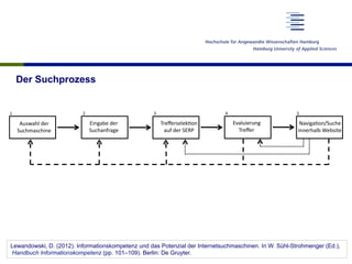 Der Suchprozess
Auswahl der  
Suchmaschine 
Eingabe der  
Suchanfrage 
Treﬀerselek8on 
auf der SERP 
Evaluierung 
Treﬀer 
Naviga8on/Suche 
innerhalb Website 
1  2  3  4  5 
Lewandowski, D. (2012). Informationskompetenz und das Potenzial der Internetsuchmaschinen. In W. Sühl-Strohmenger (Ed.),
Handbuch Informationskompetenz (pp. 101–109). Berlin: De Gruyter.
 