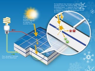 Les photons
heurtent la
surface du
matériau disposé
en cellules ou
couches minces,
Ils transfèrent leur énergie aux électrons qui
gravitent autour des atomes (effet
photoélectrique), =>gagnent de l’énergie
=>excitation =>reviennent à l’état d’équilibre
en libérant l’énergie des photons sous forme
de chaleur,
Pour récupérer l’énergie
sous forme électrique
 