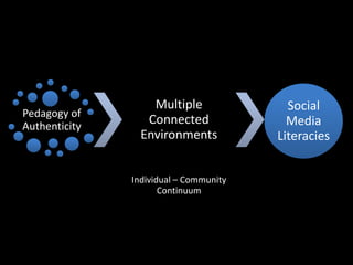 Multiple               Social
Pedagogy of
Authenticity
                  Connected               Media
                 Environments           Literacies


               Individual – Community
                      Continuum
 