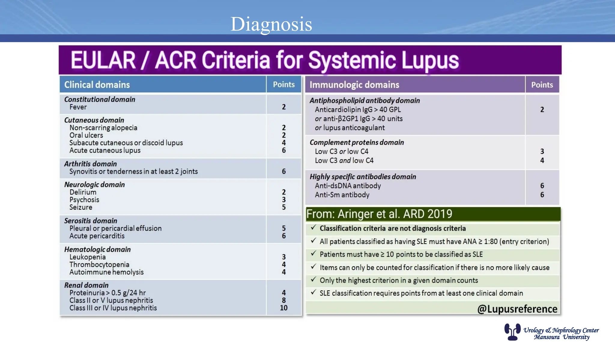 Urology & Nephrology Center
Mansoura University
Diagnosis
 