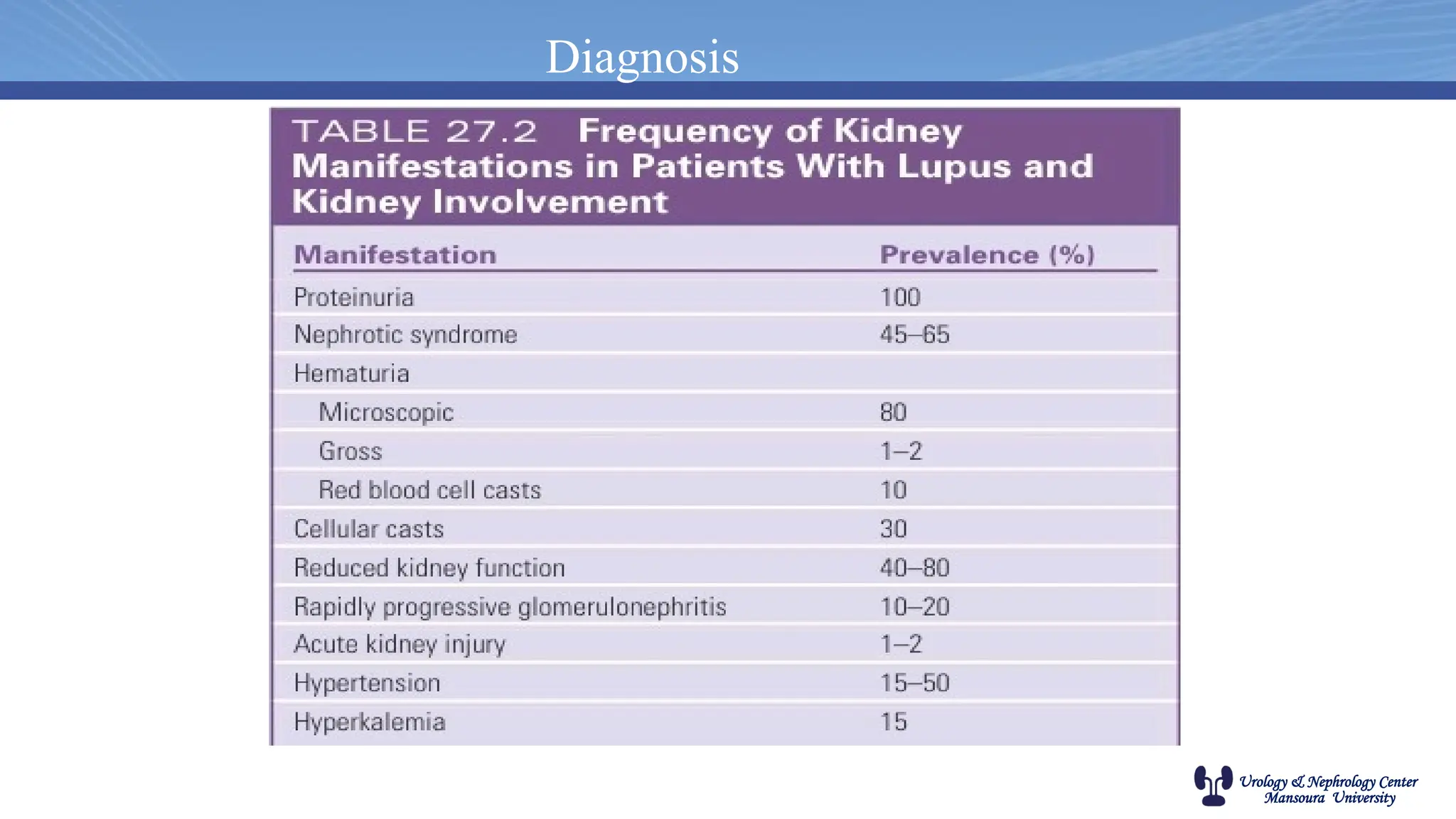 Urology & Nephrology Center
Mansoura University
Diagnosis
 