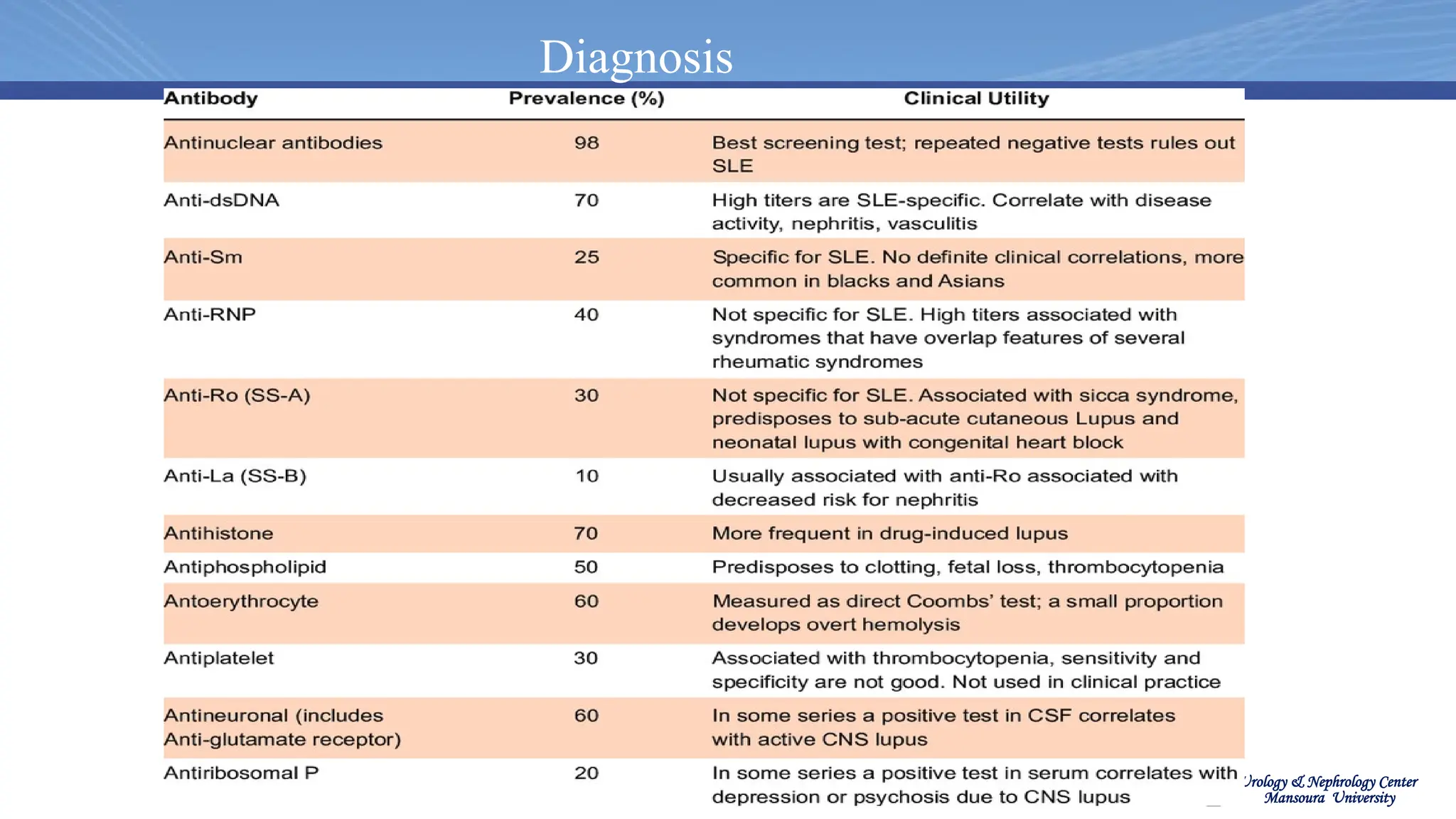 Urology & Nephrology Center
Mansoura University
Diagnosis
 