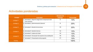 Pie de foto.
Actividades ponderadas
15
Dinámica y políticas para evaluación | Infraestructura de Tecnologías de la Información
Unidad Actividad
Semana de
Entrega Porcentaje
Unidad 1
1 Actividad 1: Reporte diagnostico empresarial del
caso practico
5 10%
Unidad 2 2 Actividad 2: Administración General 8 20%
Unidad 3 3 Actividad 3: Gestión de servicios 10 20%
Unidad 4 4 Actividad 4: Gestión técnica 12 15%
5 Actividad 5: Cadena de Valor 14 15%
Unidad 5 6 Actividad 6: Simulación de examen de acreditación 16 10%
7 Actividad 7: Presentación del proyecto 17 10%
TOTAL 100%
 