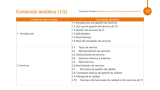 Pie de foto.
Contenido temático (1/3)
Unidad de Aprendizaje Contenido temático
1. Introducción
1.1 Introducción a la gestión de servicios
1.2 ¿Por qué la gestión del servicio de TI?
1.3 Gestión de servicios de TI
1.4 Stakeholders
1.5 Nivel Clientes
1.6 Nivel de proveedor de servicios
2. Servicios
2.1 Tipos de servicio
2.2 Manejo/Gestión de servicios
2.3 Clasificaciones de servicio
2.4 Servicios internos y externos
2.5 Nivel Servicio
2.6 Nivel Gestión de servicios
2.7 Principios de gestión de calidad
2.8 Conceptos básicos de gestión de calidad
2.9 Manejo de la calidad
2.10 Normas internacionales de calidad en los servicios de TI
Contenido Temático| Infraestructura de Tecnologías de la Información 18
 