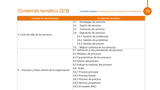 Pie de foto.
Contenido temático (2/3)
Unidad de Aprendizaje Contenido temático
3. Ciclo de vida de los servicios
3.1. Estrategias de servicios
3.2. Diseño de servicios
3.3. Transición de servicios
3.4. Operación de servicios
3.4.1. Gestión de incidencias
3.4.2. Gestión de problemas
3.4.3. Gestión de errores
3.5. Mejora continua en los servicios
4. Procesos y Roles dentro de la organización
4.1 Definición y documentación de procesos
4.2 Modelos de procesos
4.3 Características de los procesos
4.4 Diseño del proceso
4.5 Evaluar la madurez del proceso
4.6. Roles
4.6.1 Proceso principal
4.6.2 Proceso Gestor
4.6.3 Proceso de practica
4.6.4 Servicio propietario
4.6.5 El modelo RACI
Contenido temático| Infraestructura de Tecnologías de la Información
Contenido temático (2/3) 19
 