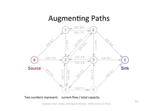 107	
  
Computer	
  vision:	
  models,	
  learning	
  and	
  inference.	
  	
  ©2011	
  Simon	
  J.D.	
  Prince	
  
AugmenOng	
  Paths	
  
Two	
  numbers	
  represent:	
  	
  	
  	
  current	
  ﬂow	
  /	
  total	
  capacity	
  	
  
 