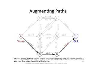 Choose	
  any	
  route	
  from	
  source	
  to	
  sink	
  with	
  spare	
  capacity,	
  and	
  push	
  as	
  much	
  ﬂow	
  as	
  
you	
  can.	
  	
  One	
  edge	
  (here	
  6-­‐t)	
  will	
  saturate.	
   108	
  
Computer	
  vision:	
  models,	
  learning	
  and	
  inference.	
  	
  ©2011	
  Simon	
  J.D.	
  Prince	
  
AugmenOng	
  Paths	
  
 