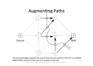 114	
  
Computer	
  vision:	
  models,	
  learning	
  and	
  inference.	
  	
  ©2011	
  Simon	
  J.D.	
  Prince	
  
AugmenOng	
  Paths	
  
The	
  saturated	
  edges	
  separate	
  the	
  source	
  from	
  the	
  sink	
  and	
  form	
  the	
  min-­‐cut	
  soluOon.	
  	
  
Nodes	
  either	
  connect	
  to	
  the	
  source	
  or	
  connect	
  to	
  the	
  sink.	
  
 