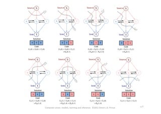 Computer	
  vision:	
  models,	
  learning	
  and	
  inference.	
  	
  ©2011	
  Simon	
  J.D.	
  Prince	
  
121	
  
 