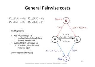 General	
  Pairwise	
  costs	
  
Modify	
  graph	
  to	
  	
  
	
  
•  Add	
  P(0,0)	
  to	
  edge	
  s-­‐b	
  
•  Implies	
  that	
  soluOons	
  0,0	
  and	
  
1,0	
  also	
  pay	
  this	
  cost	
  
•  Subtract	
  P(0,0)	
  from	
  edge	
  b-­‐a	
  
•  SoluOon	
  1,0	
  has	
  this	
  	
  cost	
  
removed	
  again	
  
Similar	
  approach	
  for	
  P(1,1)	
  
Computer	
  vision:	
  models,	
  learning	
  and	
  inference.	
  	
  ©2011	
  Simon	
  J.D.	
  Prince	
  
123	
  
 
