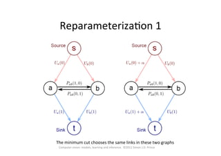 ReparameterizaOon	
  1	
  
The	
  minimum	
  cut	
  chooses	
  the	
  same	
  links	
  in	
  these	
  two	
  graphs	
  
Computer	
  vision:	
  models,	
  learning	
  and	
  inference.	
  	
  ©2011	
  Simon	
  J.D.	
  Prince	
  
 