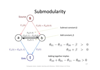 Submodularity	
  
Adding	
  together	
  implies	
  
Subtract	
  constant	
  β	

	
  
	
  
Add	
  constant,	
  β	

Computer	
  vision:	
  models,	
  learning	
  and	
  inference.	
  	
  ©2011	
  Simon	
  J.D.	
  Prince	
  
127	
  
 