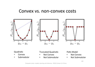 Convex	
  vs.	
  non-­‐convex	
  costs	
  
QuadraOc	
  	
  
•  Convex	
  
•  Submodular	
  
Truncated	
  QuadraOc	
  
•  Not	
  Convex	
  
•  Not	
  Submodular	
  
Povs	
  Model	
  	
  
•  Not	
  Convex	
  
•  Not	
  Submodular	
  
Computer	
  vision:	
  models,	
  learning	
  and	
  inference.	
  	
  ©2011	
  Simon	
  J.D.	
  Prince	
  
139	
  
 