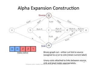 Alpha	
  Expansion	
  ConstrucOon	
  
Binary	
  graph	
  cut	
  –	
  either	
  cut	
  link	
  to	
  source	
  
(assigned	
  to	
  α)	
  or	
  to	
  sink	
  (retain	
  current	
  label)	
  
	
  
Unary	
  costs	
  avached	
  to	
  links	
  between	
  source,	
  
sink	
  and	
  pixel	
  nodes	
  appropriately.	
  Computer	
  vision:	
  models,	
  learning	
  and	
  inference.	
  	
  ©2011	
  Simon	
  J.D.	
  Prince	
  
144	
  
 