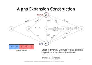 Alpha	
  Expansion	
  ConstrucOon	
  
Graph	
  is	
  dynamic.	
  	
  Structure	
  of	
  inter-­‐pixel	
  links	
  
depends	
  on	
  α	
  and	
  the	
  choice	
  of	
  labels.	
  
	
  
There	
  are	
  four	
  cases.	
  
Computer	
  vision:	
  models,	
  learning	
  and	
  inference.	
  	
  ©2011	
  Simon	
  J.D.	
  Prince	
  
145	
  
 