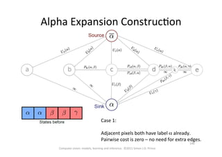 Alpha	
  Expansion	
  ConstrucOon	
  
Case	
  1:	
  
	
  
Adjacent	
  pixels	
  both	
  have	
  label	
  α	
  already.	
  
Pairwise	
  cost	
  is	
  zero	
  –	
  no	
  need	
  for	
  extra	
  edges.	
  
Computer	
  vision:	
  models,	
  learning	
  and	
  inference.	
  	
  ©2011	
  Simon	
  J.D.	
  Prince	
  
146	
  
 