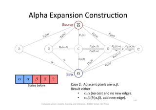 Alpha	
  Expansion	
  ConstrucOon	
  
Case	
  2:	
  	
  Adjacent	
  pixels	
  are	
  α,β.	
  	
  	
  
Result	
  either	
  	
  
•  α,α	
  (no	
  cost	
  and	
  no	
  new	
  edge).	

•  α,β	
  (P(α,β),	
  add	
  new	
  edge).	
  
Computer	
  vision:	
  models,	
  learning	
  and	
  inference.	
  	
  ©2011	
  Simon	
  J.D.	
  Prince	
  
147	
  
 