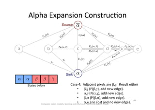 Alpha	
  Expansion	
  ConstrucOon	
  
Case	
  4:	
  	
  Adjacent	
  pixels	
  are	
  β,γ.	
  	
  Result	
  either	
  	
  
•  β,γ	
  (P(β,γ),	
  add	
  new	
  edge).	

•  α,γ	
  (P(α,γ),	
  add	
  new	
  edge).	
  
•  β,α	
  (P(β,α),	
  add	
  new	
  edge).	
  
•  α,α	
  (no	
  cost	
  and	
  no	
  new	
  edge).	
  
	
  
Computer	
  vision:	
  models,	
  learning	
  and	
  inference.	
  	
  ©2011	
  Simon	
  J.D.	
  Prince	
  
149	
  
 