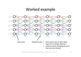 Worked	
  example	
  
19	
  Computer	
  vision:	
  models,	
  learning	
  and	
  inference.	
  	
  ©2011	
  Simon	
  J.D.	
  Prince	
  
Unary	
  cost	
   Pairwise	
  costs:	
   •  Zero	
  cost	
  to	
  stay	
  at	
  same	
  label	
  
•  Cost	
  of	
  2	
  to	
  change	
  label	
  by	
  1	
  
•  Inﬁnite	
  cost	
  for	
  changing	
  by	
  more	
  
than	
  one	
  (not	
  shown)	
  
 
