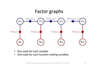 Factor	
  graphs	
  
47	
  Computer	
  vision:	
  models,	
  learning	
  and	
  inference.	
  	
  ©2011	
  Simon	
  J.D.	
  Prince	
  
•  One	
  node	
  for	
  each	
  variable	
  
•  One	
  node	
  for	
  each	
  funcOon	
  relaOng	
  variables	
  
 