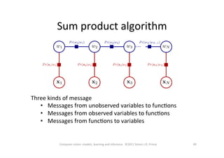 Sum	
  product	
  algorithm	
  
49	
  Computer	
  vision:	
  models,	
  learning	
  and	
  inference.	
  	
  ©2011	
  Simon	
  J.D.	
  Prince	
  
Three	
  kinds	
  of	
  message	
  
•  Messages	
  from	
  unobserved	
  variables	
  to	
  funcOons	
  
•  Messages	
  from	
  observed	
  variables	
  to	
  funcOons	
  
•  Messages	
  from	
  funcOons	
  to	
  variables	
  
	
  
 