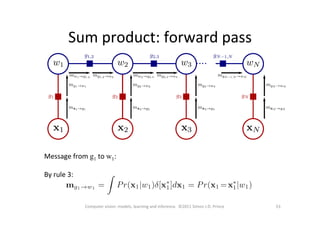 Sum	
  product:	
  forward	
  pass	
  
53	
  Computer	
  vision:	
  models,	
  learning	
  and	
  inference.	
  	
  ©2011	
  Simon	
  J.D.	
  Prince	
  
Message	
  from	
  g1	
  to	
  w1:	
  
	
  
By	
  rule	
  3:	
  
 