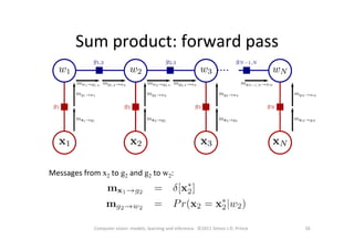 Sum	
  product:	
  forward	
  pass	
  
56	
  Computer	
  vision:	
  models,	
  learning	
  and	
  inference.	
  	
  ©2011	
  Simon	
  J.D.	
  Prince	
  
Messages	
  from	
  x2	
  to	
  g2	
  and	
  g2	
  to	
  w2:	
  
 