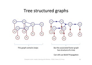 Tree	
  structured	
  graphs	
  
66	
  Computer	
  vision:	
  models,	
  learning	
  and	
  inference.	
  	
  ©2011	
  Simon	
  J.D.	
  Prince	
  
This	
  graph	
  contains	
  loops	
   But	
  the	
  associated	
  factor	
  graph	
  
has	
  structure	
  of	
  a	
  tree	
  
	
  
Can	
  sOll	
  use	
  Belief	
  PropagaOon	
  
 