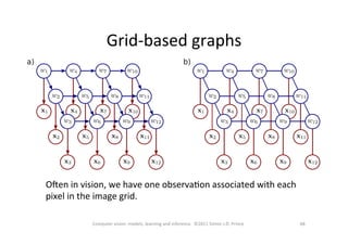 Grid-­‐based	
  graphs	
  
68	
  Computer	
  vision:	
  models,	
  learning	
  and	
  inference.	
  	
  ©2011	
  Simon	
  J.D.	
  Prince	
  
O`en	
  in	
  vision,	
  we	
  have	
  one	
  observaOon	
  associated	
  with	
  each	
  
pixel	
  in	
  the	
  image	
  grid.	
  
 