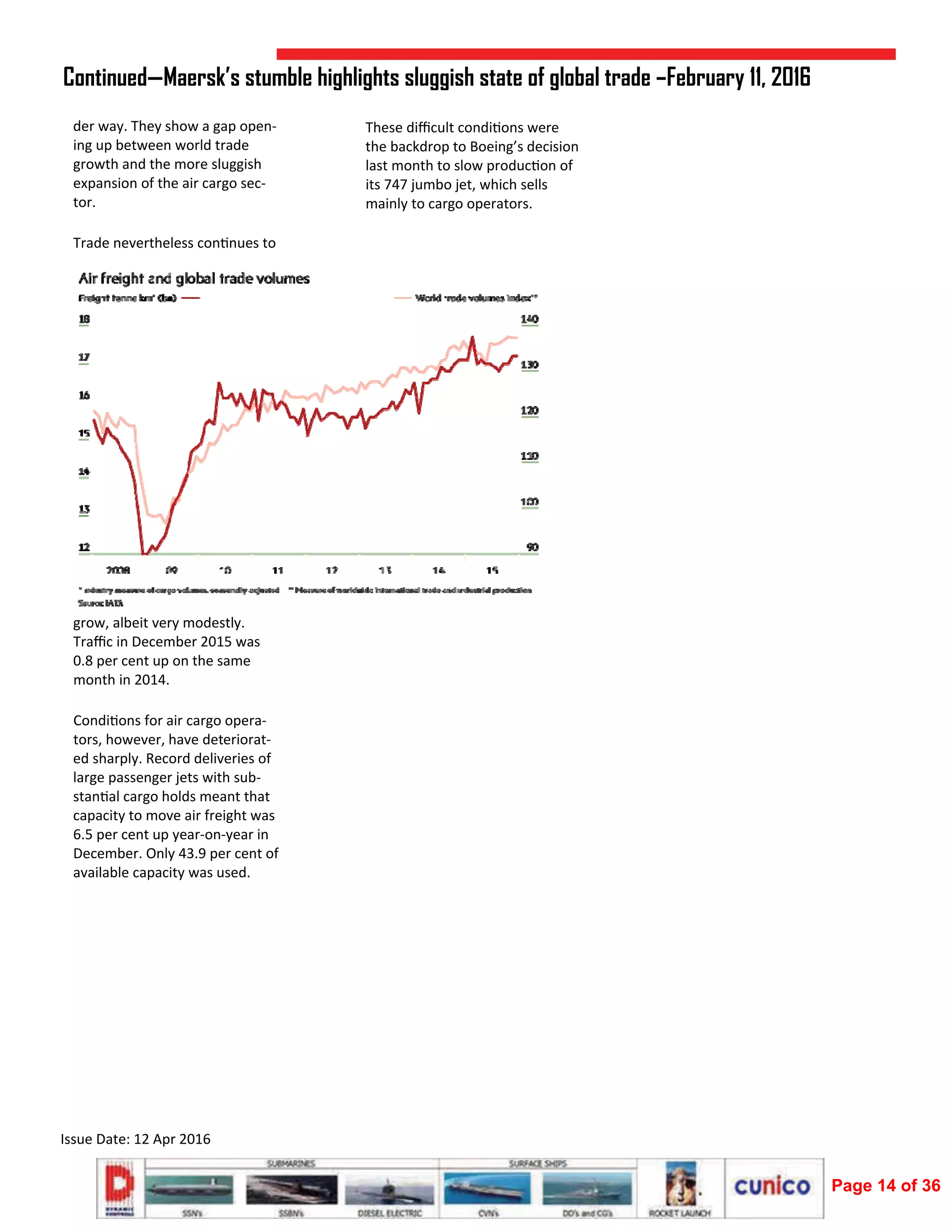  
Issue Date: 12 Apr 2016 
der way. They show a gap open‐
ing up between world trade 
growth and the more sluggish 
expansion of the air cargo sec‐
tor. 
Trade nevertheless con nues to 
grow, albeit very modestly. 
Traﬃc in December 2015 was 
0.8 per cent up on the same 
month in 2014. 
Condi ons for air cargo opera‐
tors, however, have deteriorat‐
ed sharply. Record deliveries of 
large passenger jets with sub‐
stan al cargo holds meant that 
capacity to move air freight was 
6.5 per cent up year‐on‐year in 
December. Only 43.9 per cent of 
available capacity was used. 
 
 
 
 
 
Continued—Maersk’s stumble highlights sluggish state of global trade –February 11, 2016
These diﬃcult condi ons were 
the backdrop to Boeing’s decision 
last month to slow produc on of 
its 747 jumbo jet, which sells 
mainly to cargo operators. 
Page 14 of 36
 