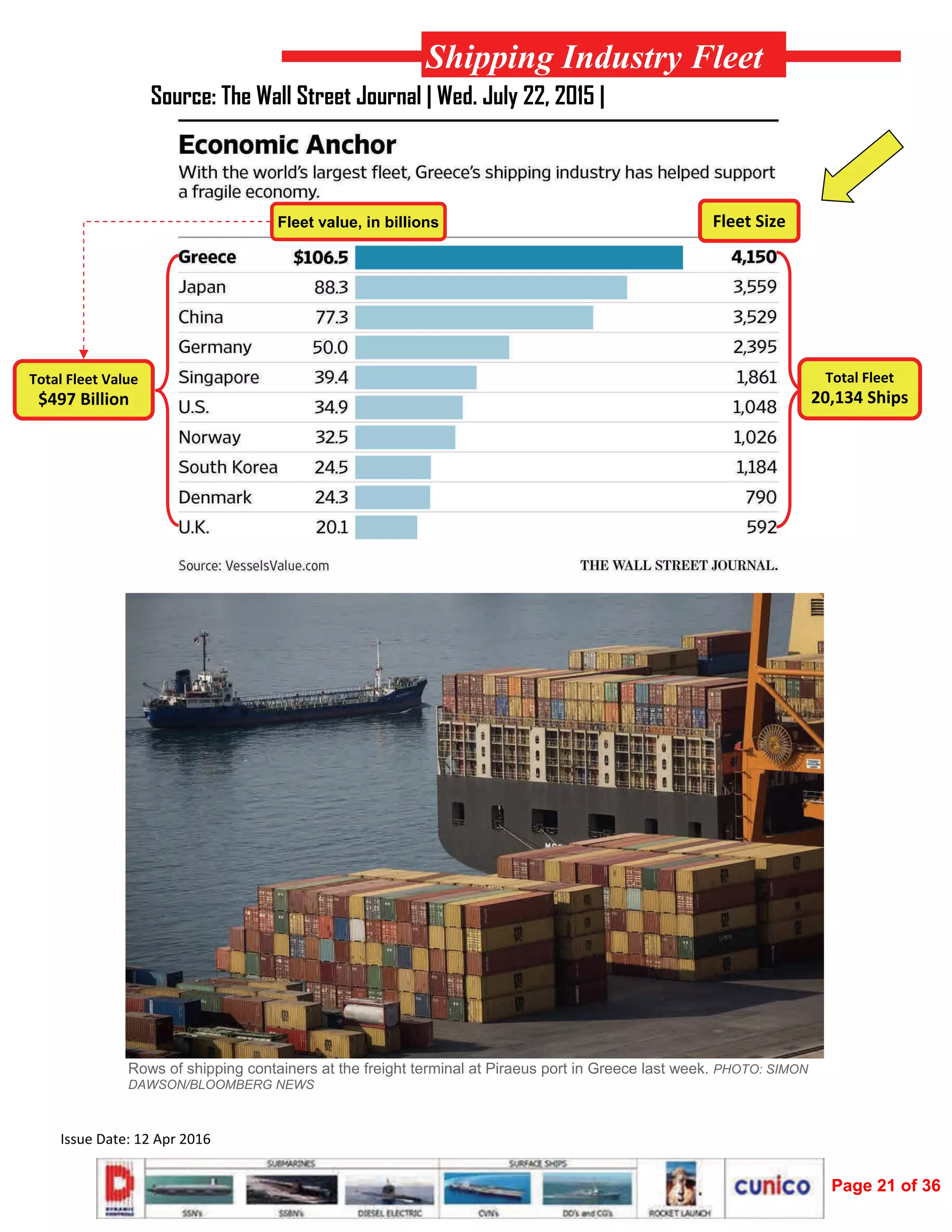  
Issue Date: 12 Apr 2016 
 Fleet Size 
Source: The Wall Street Journal | Wed. July 22, 2015 |
Rows of shipping containers at the freight terminal at Piraeus port in Greece last week. PHOTO: SIMON
DAWSON/BLOOMBERG NEWS  
 Total Fleet Value 
$497 Billion 
 Total Fleet 
20,134 Ships 
Fleet value, in billions
Shipping Industry Fleet
Page 21 of 36
 