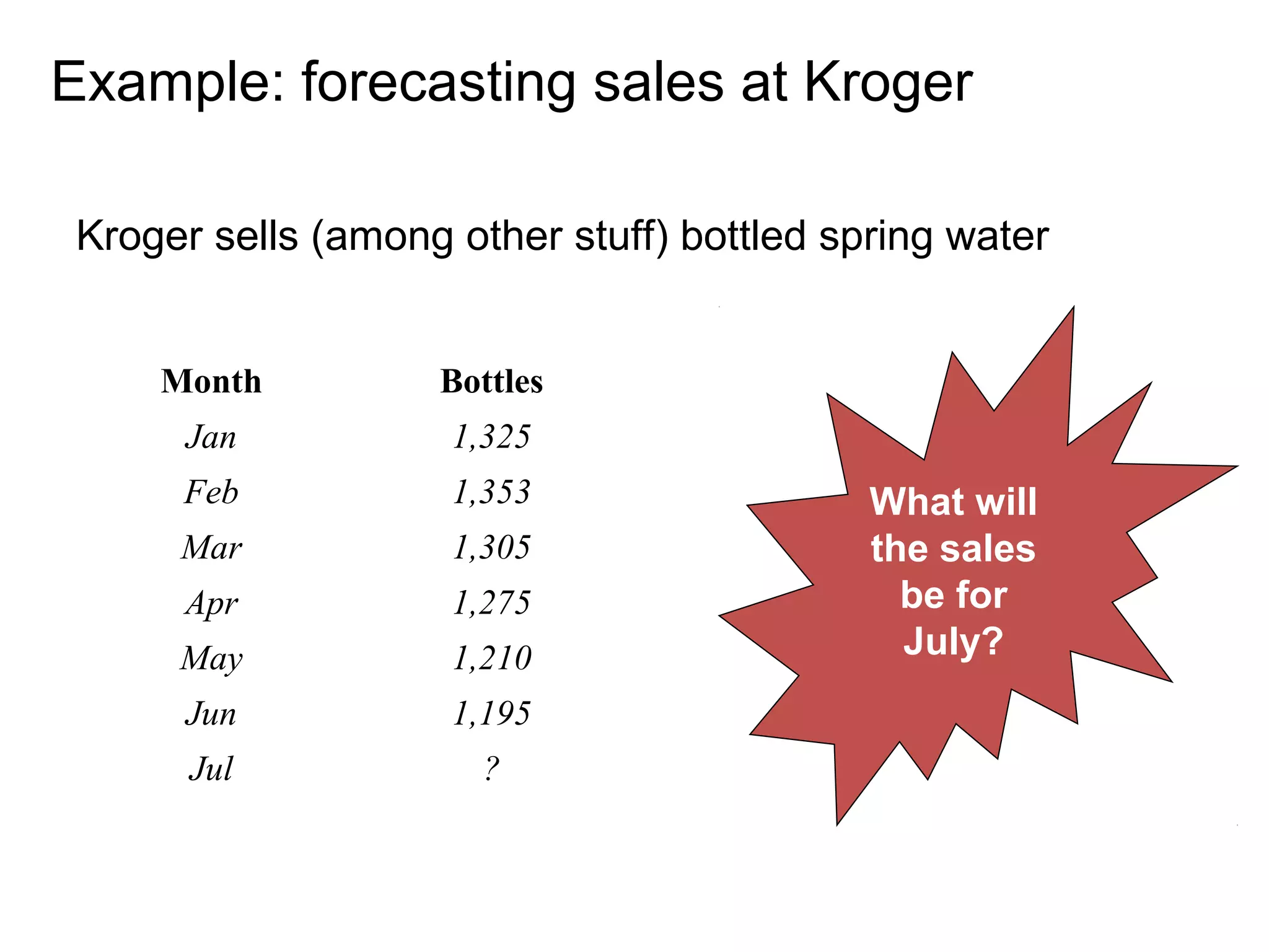 Example: forecasting sales at Kroger

Kroger sells (among other stuff) bottled spring water


    Month          Bottles
     Jan            1,325
     Feb            1,353                  What will
     Mar            1,305                  the sales
     Apr            1,275                    be for
     May            1,210                    July?
     Jun            1,195
      Jul             ?
 