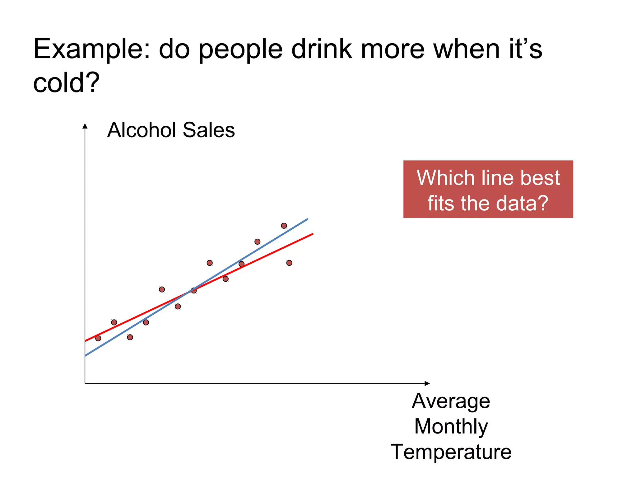 Example: do people drink more when it’s
cold?
     Alcohol Sales

                             Which line best
                              fits the data?




                             Average
                             Monthly
                           Temperature
 