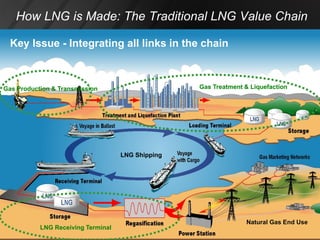 Flng Process Dynamic Introduction LNG and FLNG Intro for Petroleum Engineers | PDF