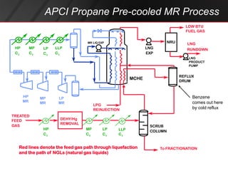 LNG and FLNG Intro for Petroleum Engineers | PDF