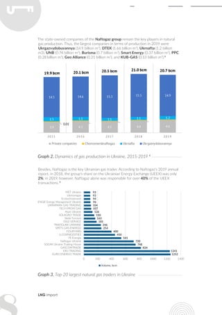LNG import
The state-owned companies of the Naftogaz group remain the key players in natural
gas production. Thus, the largest companies in terms of production in 2019 were
Ukrgazvydobuvannya (14.9 billion m3
), DTEK (1.66 billion m3
), Ukrnafta (1.2 billion
m3), UNB (0.74 billion m3
), Burisma (0.7 billion m3
), Smart Energy (0.37 billion m3
), PPC
(0.28 billion m3
), Geo Alliance (0.21 billion m3
), and KUB-GAS (0.13 billion m3
).3
Besides, Naftogaz is the key Ukrainian gas trader. According to Naftogaz’s 2019 annual
report, in 2018, the group’s share on the Ukrainian Energy Exchange (UEEX) was only
2%; in 2019, however, Naftogaz alone was responsible for over 40% of the UEEX
transactions. 5
Graph 2. Dynamics of gas production in Ukraine, 2015-2019 4
Graph 3. Top-20 largest natural gas traders in Ukraine
 