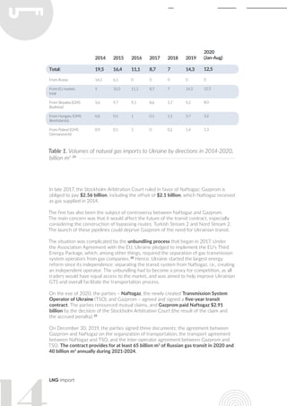 LNG import
In late 2017, the Stockholm Arbitration Court ruled in favor of Naftogaz: Gazprom is
obliged to pay $2.56 billion, including the offset of $2.1 billion, which Naftogaz received
as gas supplied in 2014.
The fine has also been the subject of controversy between Naftogaz and Gazprom.
The main concern was that it would affect the future of the transit contract, especially
considering the construction of bypassing routes: Turkish Stream 2 and Nord Stream 2.
The launch of these pipelines could deprive Gazprom of the need for Ukrainian transit.
The situation was complicated by the unbundling process that began in 2017. Under
the Association Agreement with the EU, Ukraine pledged to implement the EU’s Third
Energy Package, which, among other things, required the separation of gas transmission
system operators from gas companies. 20
Hence, Ukraine started the largest energy
reform since its independence: separating the transit system from Naftogaz, i.e., creating
an independent operator. The unbundling had to become a proxy for competition, as all
traders would have equal access to the market, and was aimed to help improve Ukrainian
GTS and overall facilitate the transportation process.
On the eve of 2020, the parties – Naftogaz, the newly created Transmission System
Operator of Ukraine (TSO), and Gazprom – agreed and signed a five-year transit
contract. The parties renounced mutual claims, and Gazprom paid Naftogaz $2.91
billion by the decision of the Stockholm Arbitration Court (the result of the claim and
the accrued penalty). 21
On December 30, 2019, the parties signed three documents: the agreement between
Gazprom and Naftogaz on the organization of transportation, the transport agreement
between Naftogaz and TSO, and the inter-operator agreement between Gazprom and
TSO. The contract provides for at least 65 billion m3
of Russian gas transit in 2020 and
40 billion m3
annually during 2021-2024.
Table 1. Volumes of natural gas imports to Ukraine by directions in 2014-2020,
billion m3 19
 