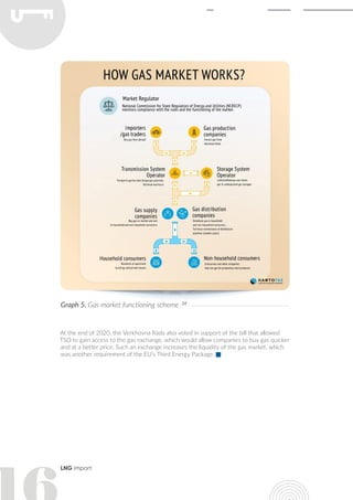 LNG import
At the end of 2020, the Verkhovna Rada also voted in support of the bill that allowed
TSO to gain access to the gas exchange, which would allow companies to buy gas quicker
and at a better price. Such an exchange increases the liquidity of the gas market, which
was another requirement of the EU’s Third Energy Package.
Graph 5. Gas market functioning scheme 24
 