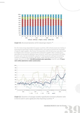 For the most energy-dependent European countries, LNG infrastructure was mainly an
instrument to guarantee market competitiveness and a way to prevent the monopoly
of specific large suppliers, like Russia. Consequently, LNG infrastructure was also a tool
to mitigate price increases caused by those dominant suppliers (this is evidenced in
particular by the level of utilization rates of the EU, which was at the level of 25-30%).
In some cases, the low bandwidth capacity of interconnectors with gas transmitting
systems of neighboring countries, like Spain, made LNG the primary source of gas
supply. Hence, as of 2019, 36 LNG terminals were operating in the EU, and 27 more
were either planned or under construction.
Graph 10. Structural dynamics of EU natural gas imports 77
Graph 11. Dynamics of average monthly regasification terminal utilization rates
in the EU and in some significant LNG importing countries 78
 