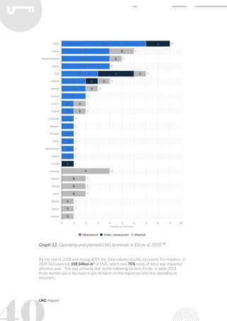 LNG import
Graph 12. Operating and planned LNG terminals in EU as of 2019 79
By the end of 2018 and during 2019, the total volume of LNG increased. For instance, in
2019, EU imported 108 billion m3
of LNG, which was 75% more of what was imported
previous year. This was primarily due to the following factors. Firstly, in early 2019,
Asian market saw a decrease in gas demand, so the region became less appealing to
exporters.
 