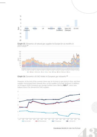 Graph 15. Dynamics of natural gas supplies to Europe for six months in
2019-2020 87
Graph 16. Dynamics of LNG intake in European gas networks 88
However, at the end of the summer, there was an increase in gas prices in Asia, and then
supplies reorientated back towards Asia, so the supplies to Europe declined. In addition,
as of August 2020, European gas storage facilities were filled by 90% 89
, which also
helped reduce the demand for LNG supplies.
 