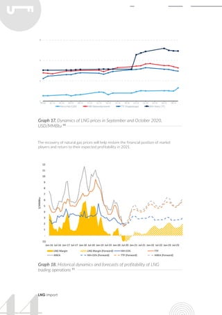 LNG import
Graph 17. Dynamics of LNG prices in September and October 2020,
USD/MMBtu 90
Graph 18. Historical dynamics and forecasts of profitability of LNG
trading operations 91
The recovery of natural gas prices will help restore the financial position of market
players and return to their expected profitability in 2021.
 