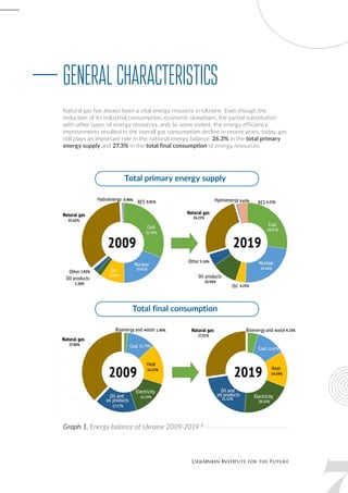 Natural gas has always been a vital energy resource in Ukraine. Even though the
reduction of its industrial consumption, economic slowdown, the partial substitution
with other types of energy resources, and, to some extent, the energy efficiency
improvements resulted in the overall gas consumption decline in recent years, today, gas
still plays an important role in the national energy balance: 26.3% in the total primary
energy supply and 27.3% in the total final consumption of energy resources.
Graph 1. Energy balance of Ukraine 2009-2019 2
Total primary energy supply
Total final consumption
Generalcharacteristics
 