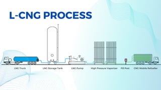 LNG Hub Station - City Gas Distribution with LNG | PDF